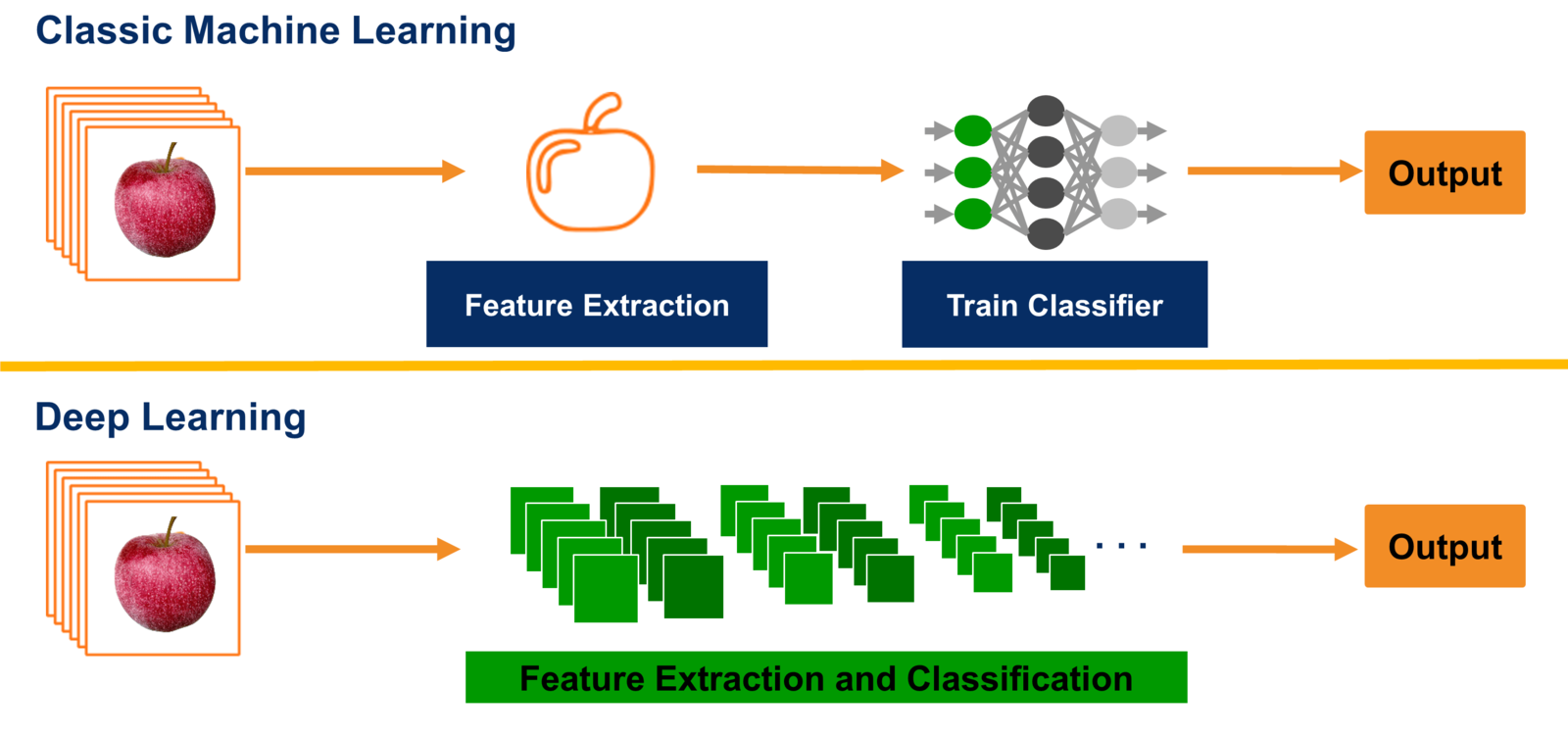 Conventional Methods vs. Deep Learning