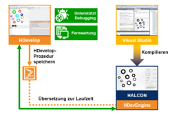 Entwicklung mit HDevelop und HDevEngine