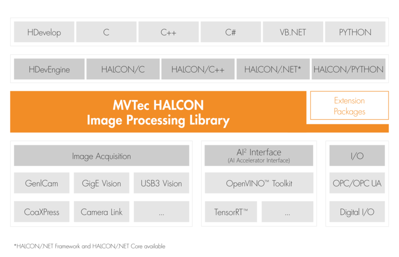 HALCON Architecture Overview HALCON Architecture